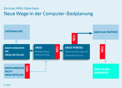 ARGE-Badplandaten jetzt in Software enthalten