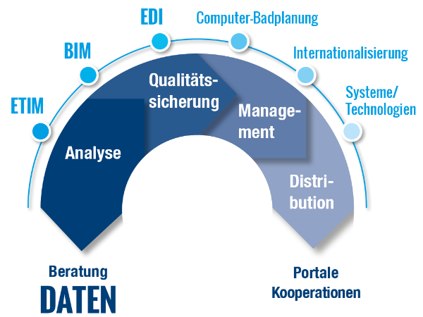 Kompetenz für digitale Haustechnik